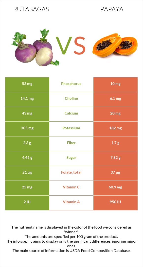 Rutabagas vs Papaya infographic