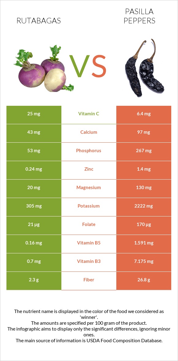 Գոնգեղ vs Pasilla peppers  infographic