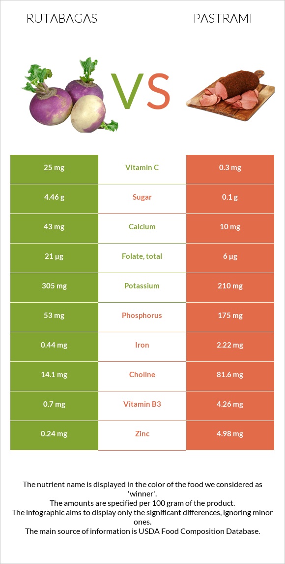 Rutabagas vs Pastrami infographic