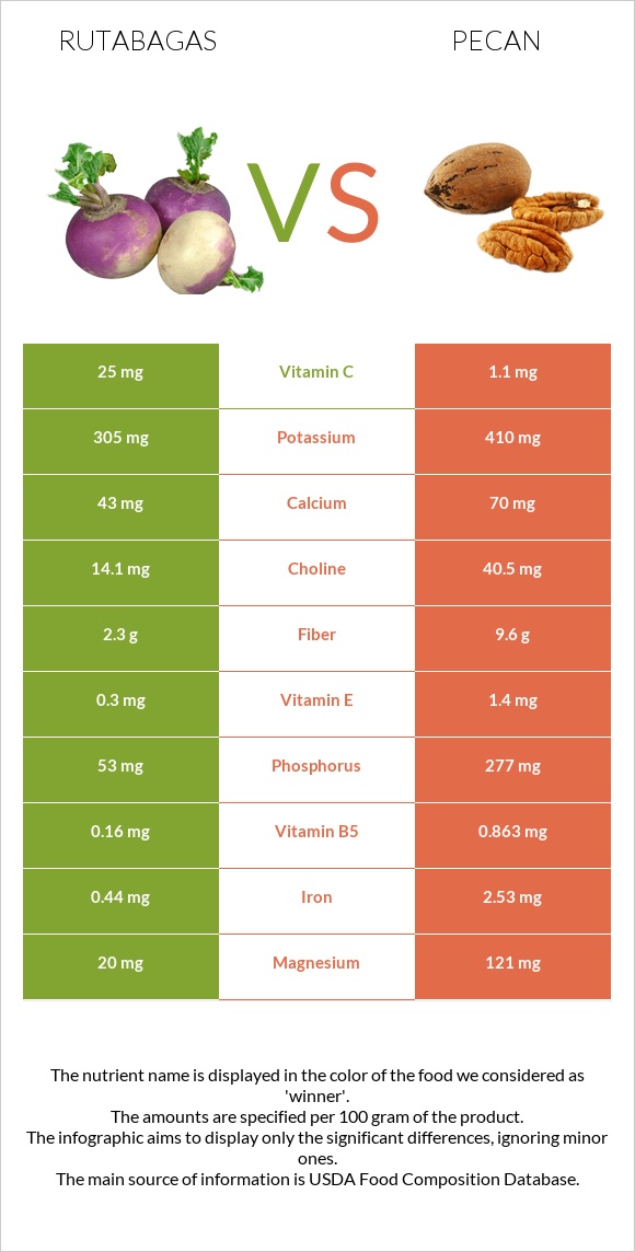 Rutabagas vs Pecan infographic