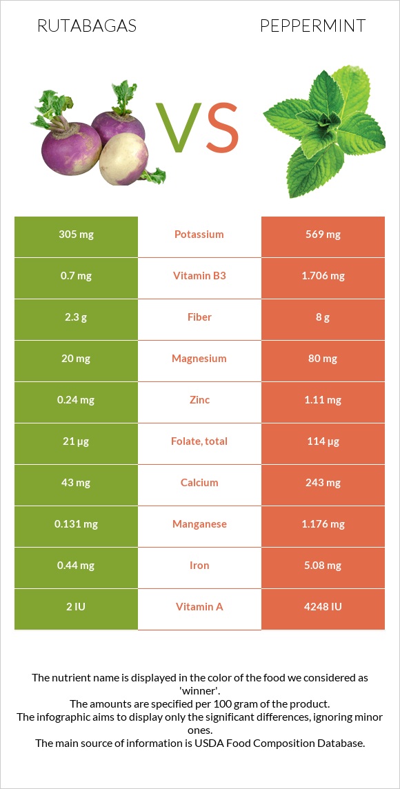 Rutabagas vs Peppermint infographic