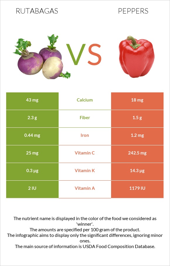 Rutabagas vs Peppers infographic