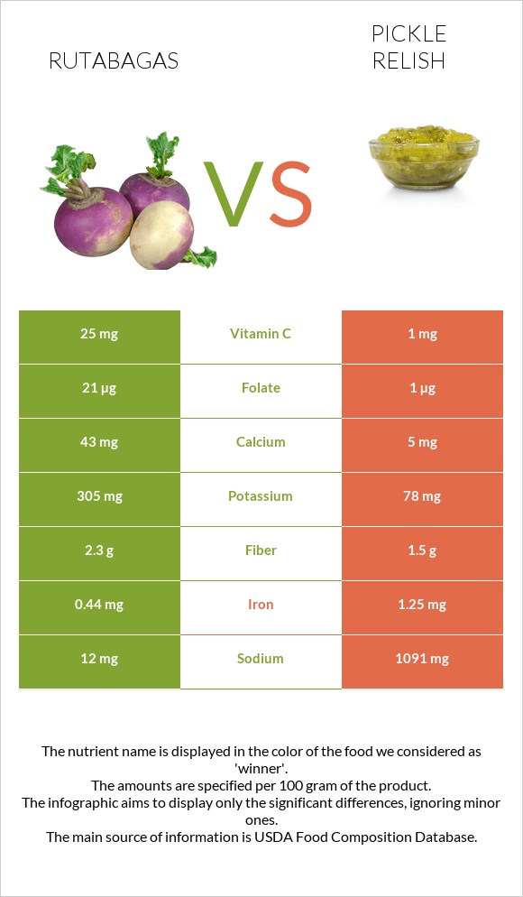 Գոնգեղ vs Pickle relish infographic