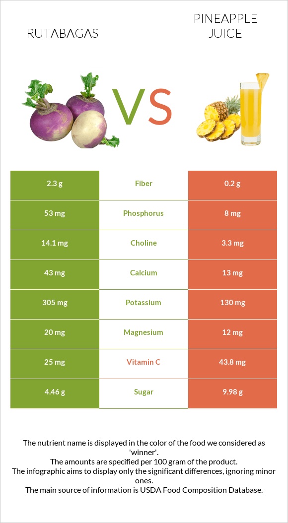 Rutabagas vs Pineapple juice infographic