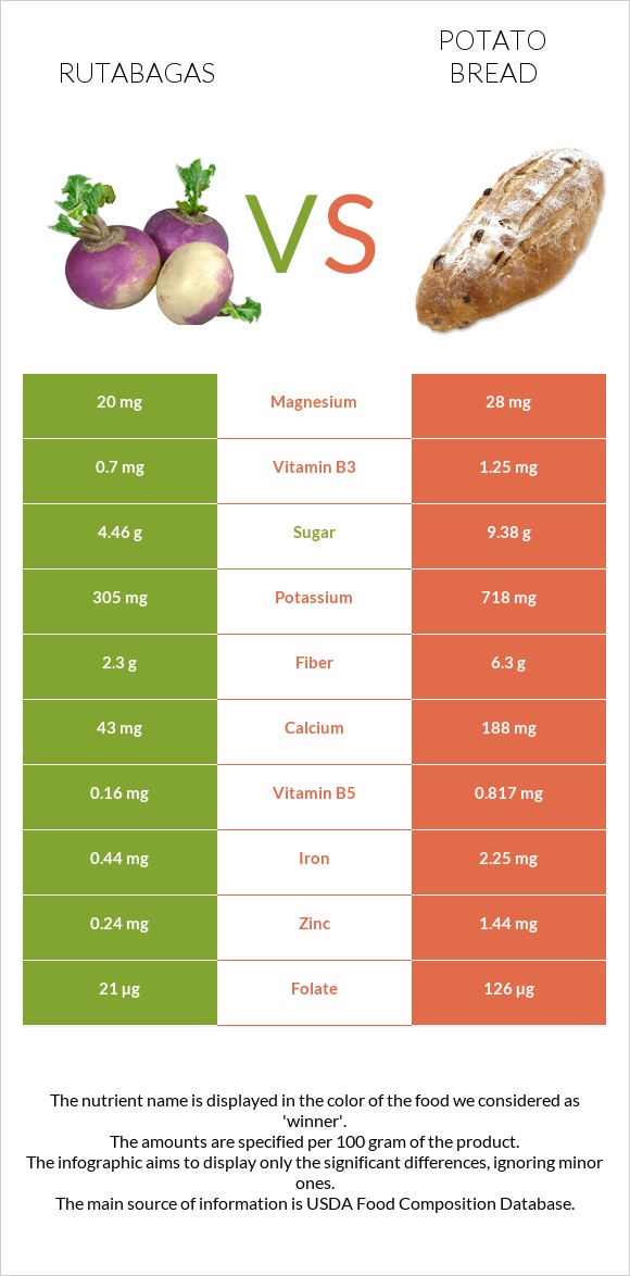 Rutabagas vs Potato bread infographic