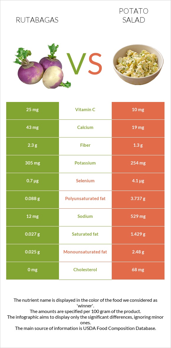 Rutabagas vs Potato salad infographic