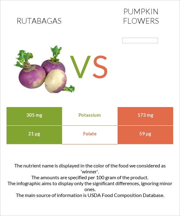 Rutabagas vs Pumpkin flowers infographic