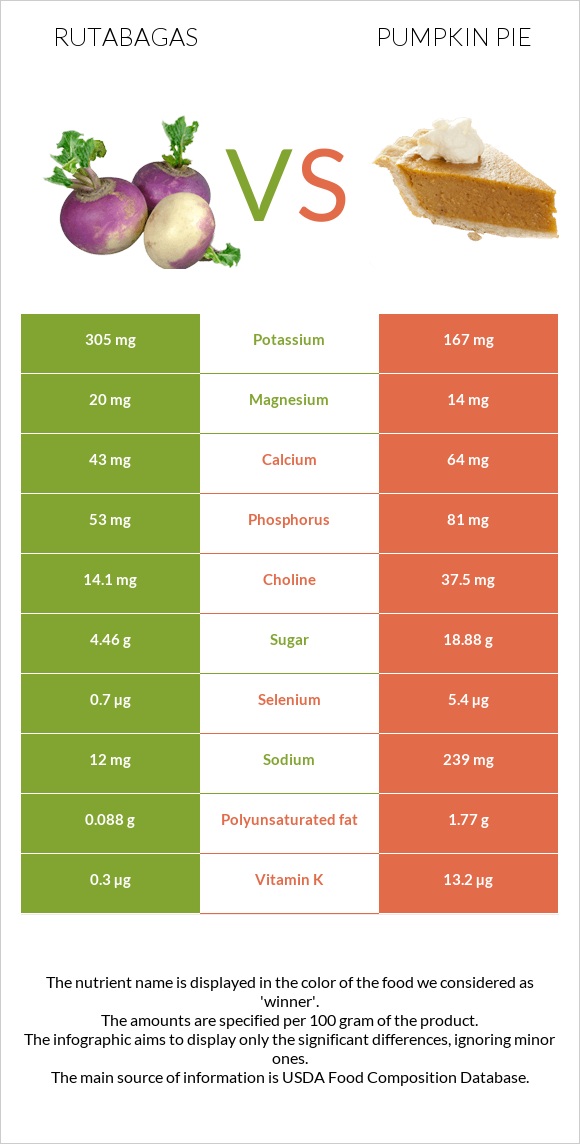 Rutabagas vs Pumpkin pie infographic