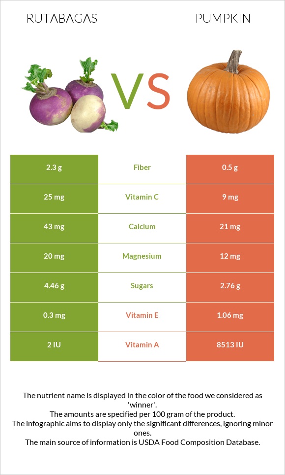 Rutabagas vs Pumpkin infographic