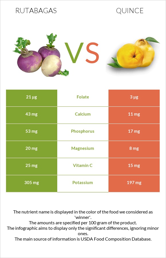 Rutabagas vs Quince infographic