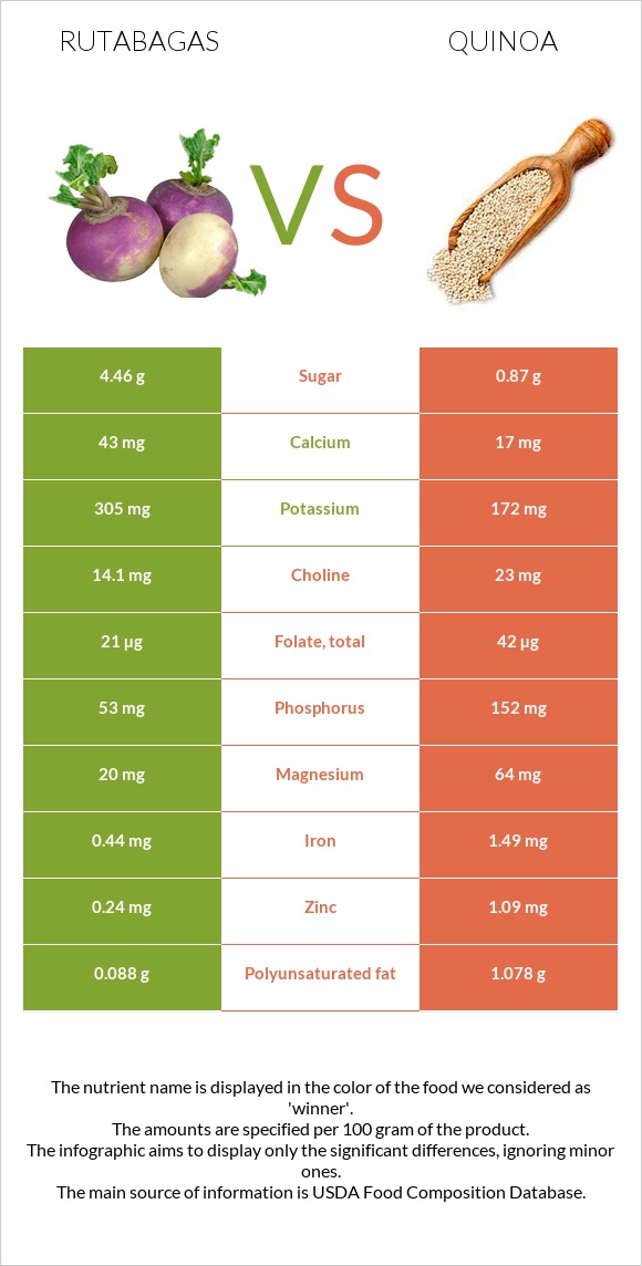 Rutabagas vs Quinoa infographic