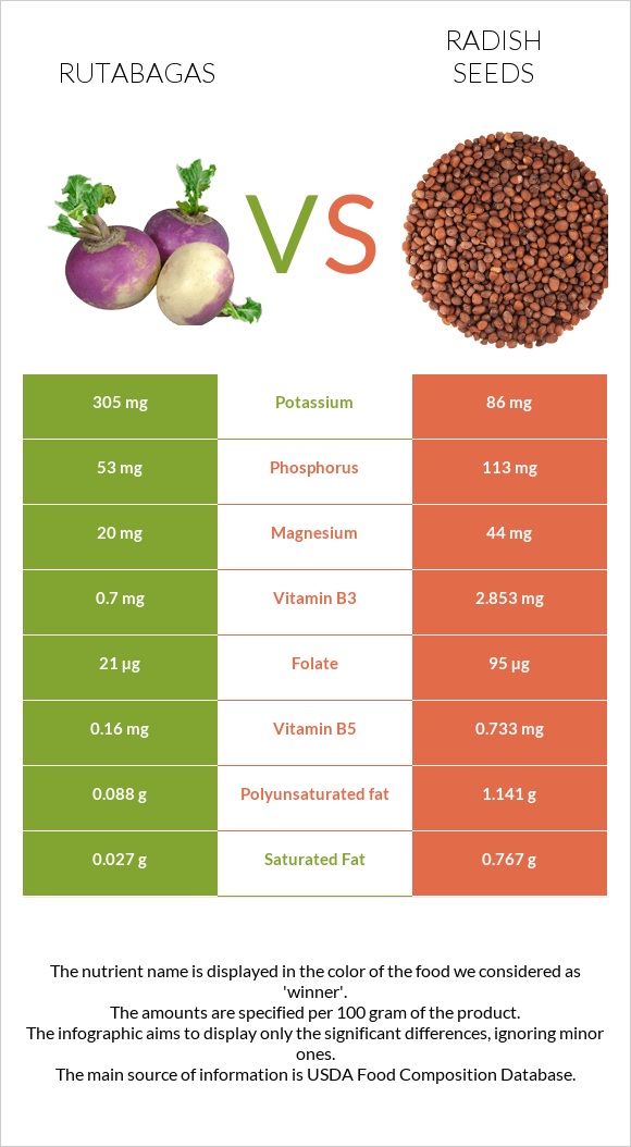 Rutabagas vs Radish seeds infographic
