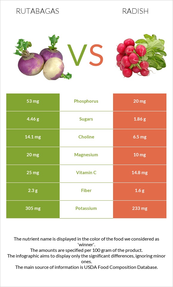 Rutabagas vs Radish infographic