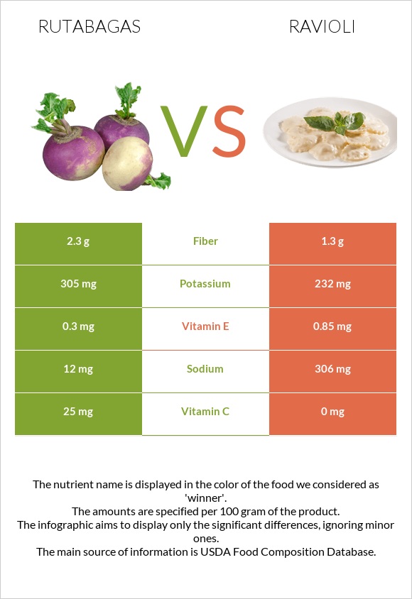 Rutabagas vs Ravioli infographic