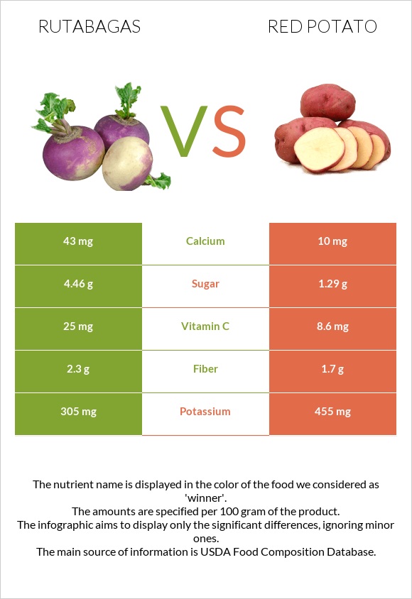 Rutabagas vs Red potato infographic