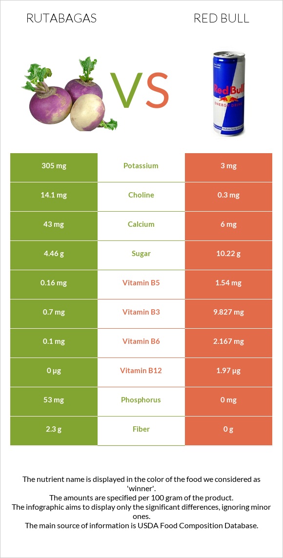 Rutabagas vs Red Bull infographic