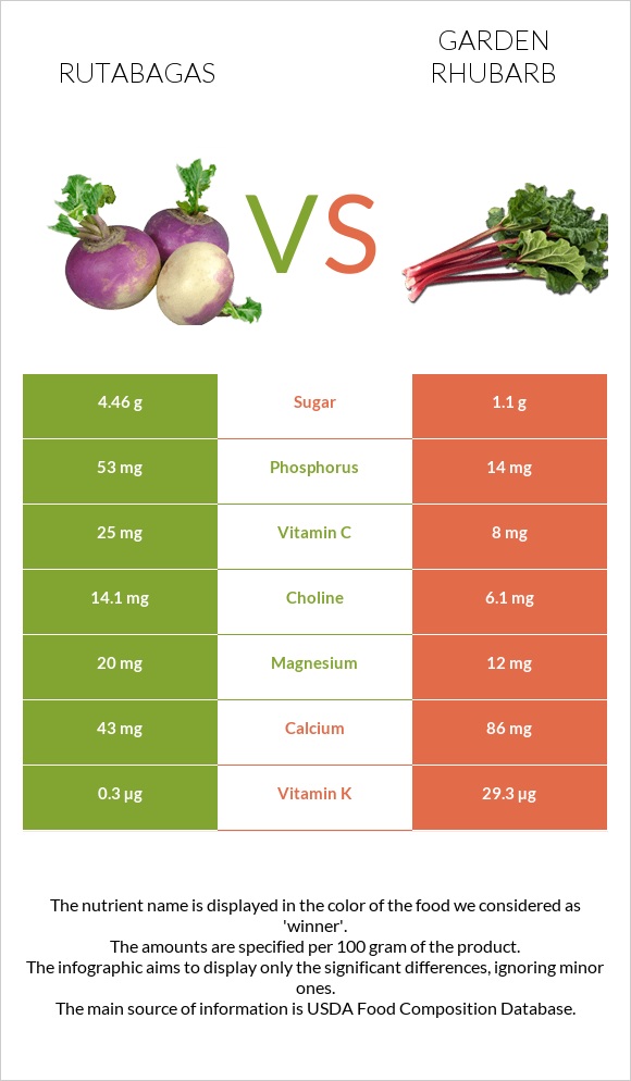 Rutabagas vs Garden rhubarb infographic