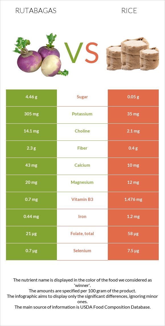 Rutabagas vs Rice infographic