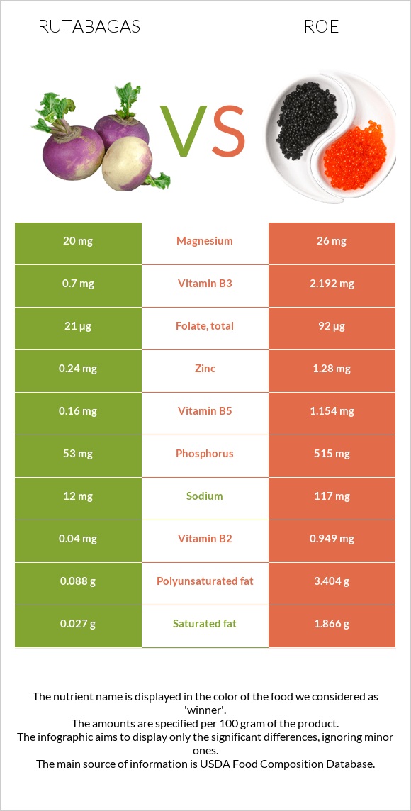 Rutabagas vs Roe infographic