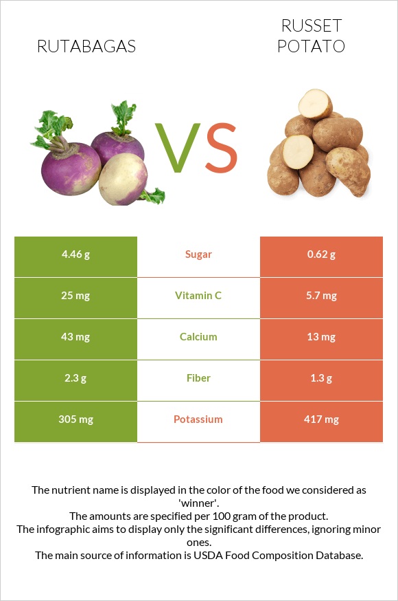 Գոնգեղ vs Potatoes, Russet, flesh and skin, baked infographic