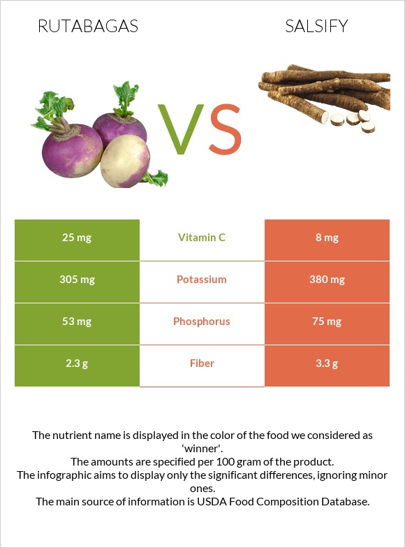Rutabagas vs Salsify infographic