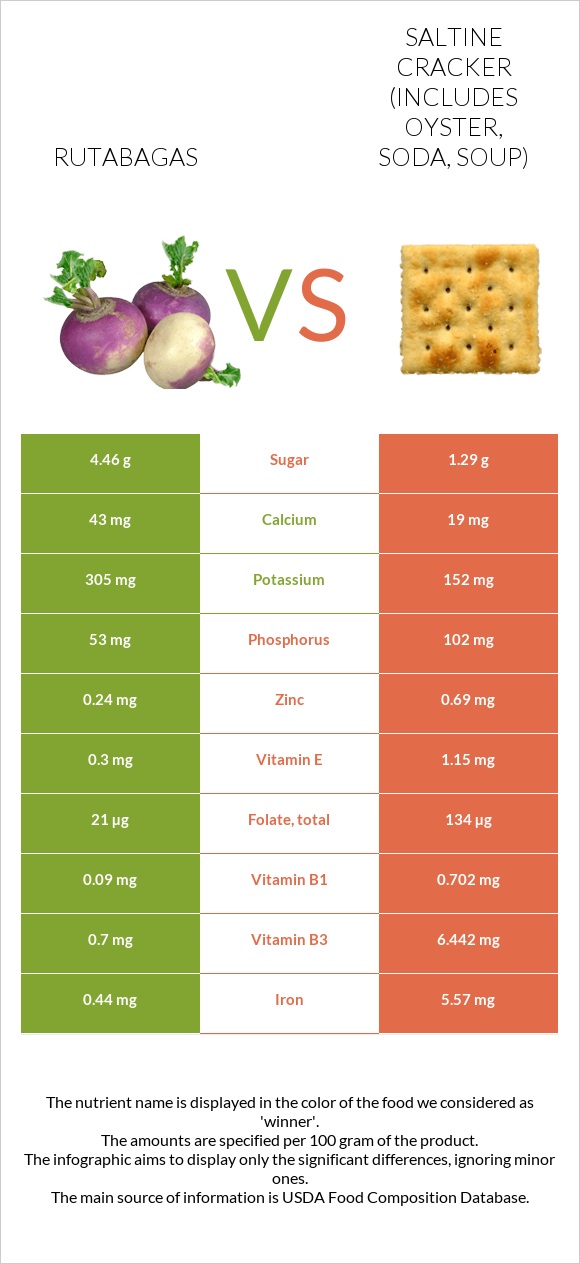 Rutabagas vs Saltine cracker (includes oyster, soda, soup) infographic