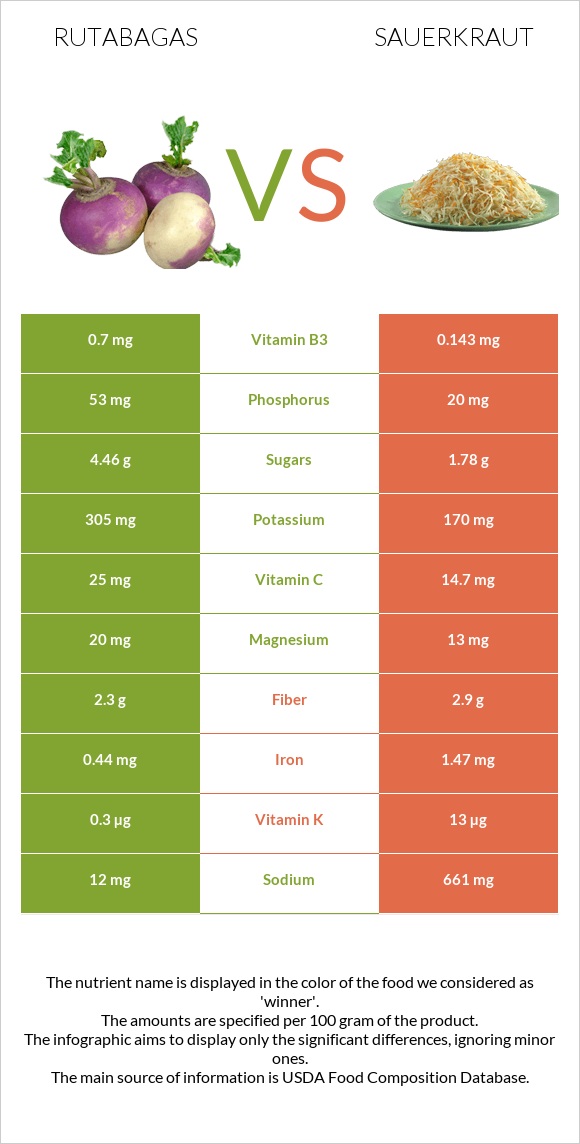 Rutabagas vs Sauerkraut infographic