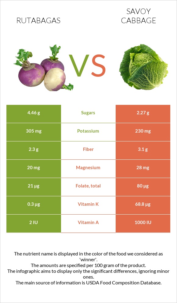Rutabagas vs Savoy cabbage infographic