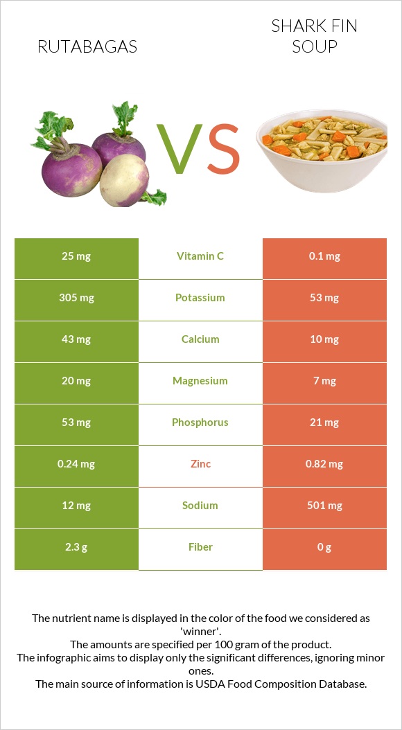 Գոնգեղ vs Shark fin soup infographic