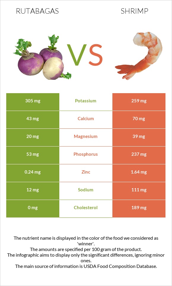 Rutabagas vs Shrimp infographic