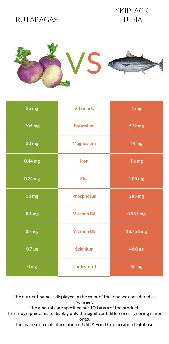 Rutabagas vs Skipjack tuna infographic