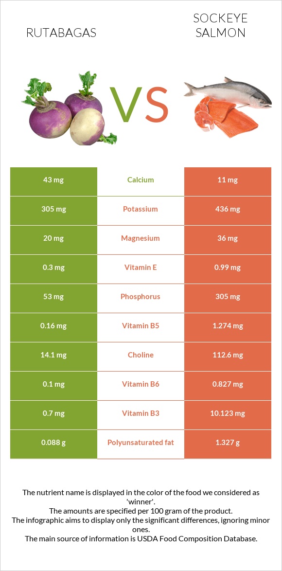 Rutabagas vs Sockeye salmon infographic