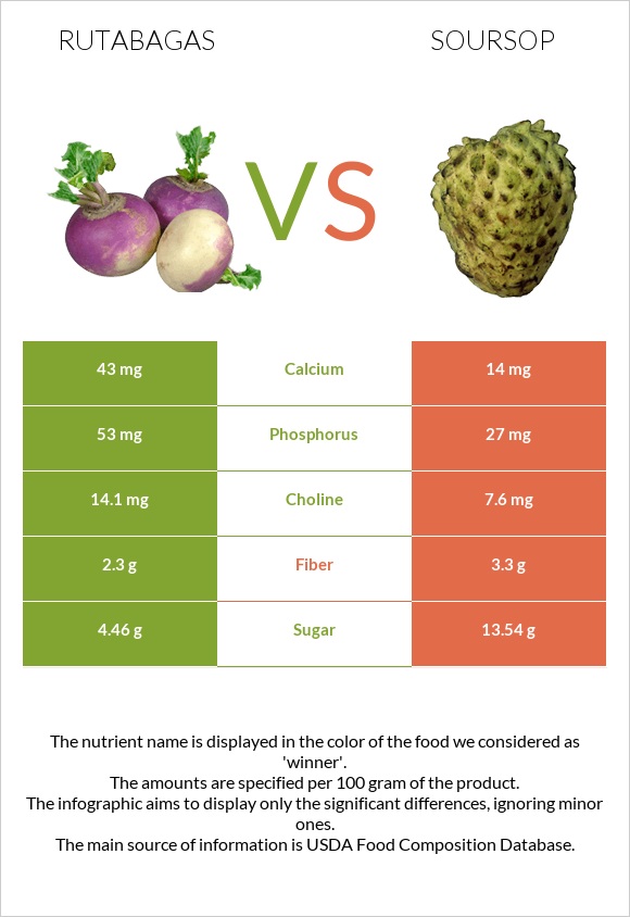 Rutabagas vs Soursop infographic