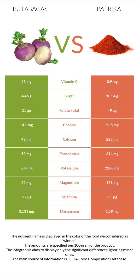 Rutabagas vs Paprika infographic