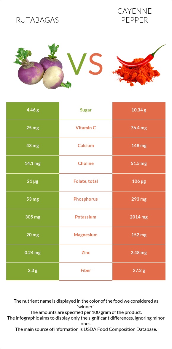 Rutabagas vs Cayenne pepper infographic