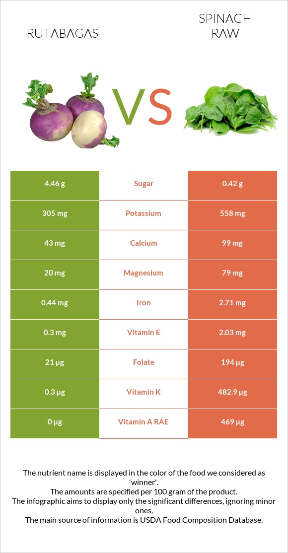 Rutabagas vs Spinach raw infographic