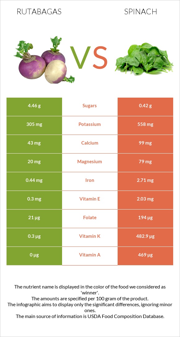 Rutabagas vs Spinach infographic