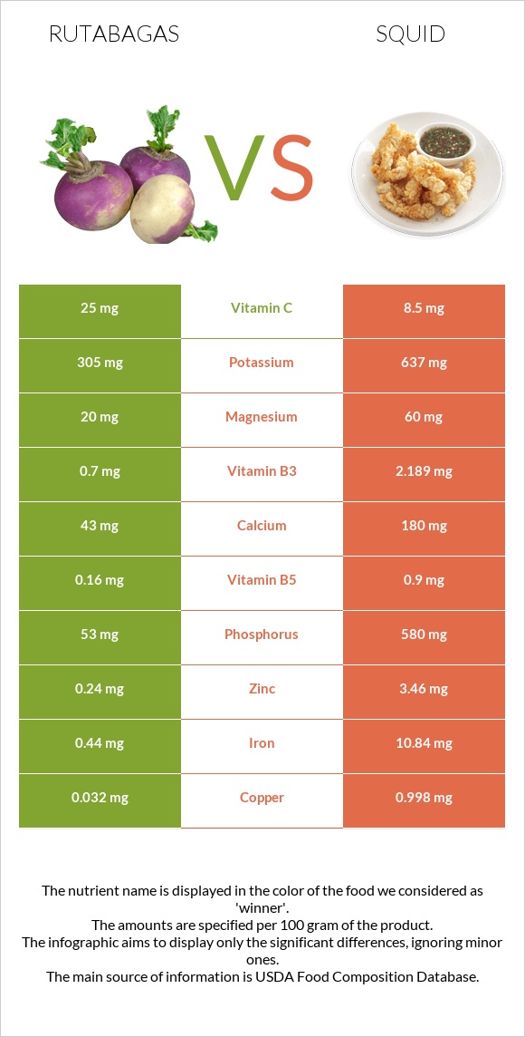 Գոնգեղ vs Տապակած կաղամար infographic