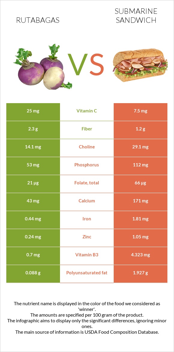 Rutabagas vs Submarine sandwich infographic