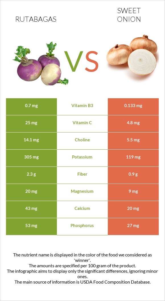 Rutabagas vs Sweet onion infographic