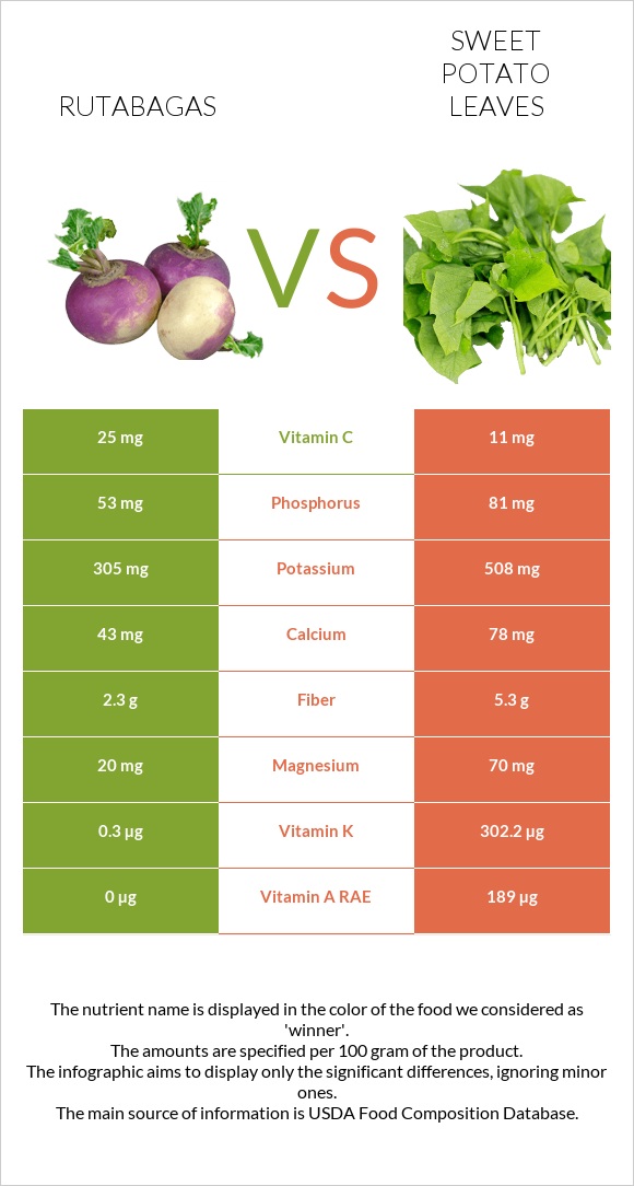 Rutabagas vs Sweet potato leaves infographic