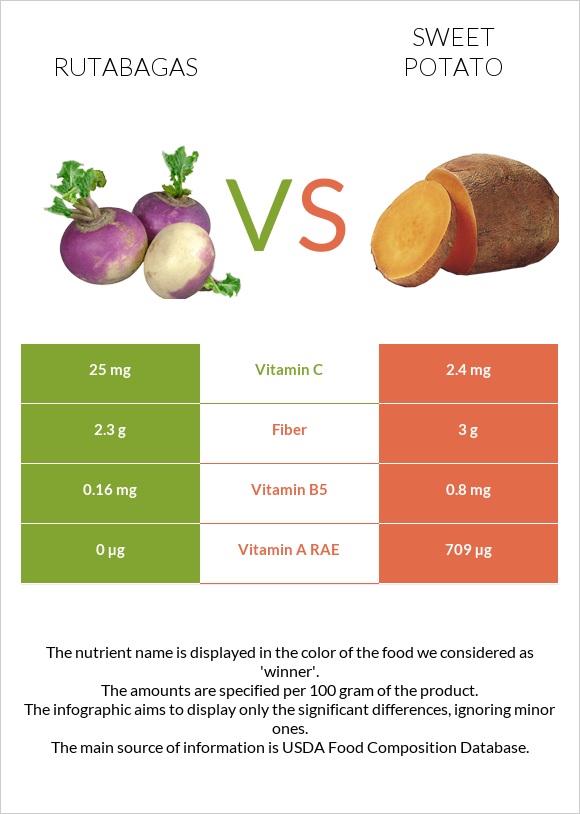 Rutabagas vs Sweet potato infographic