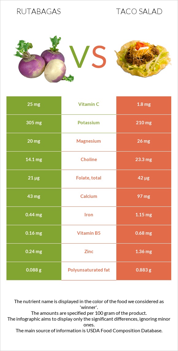 Rutabagas vs Taco salad infographic