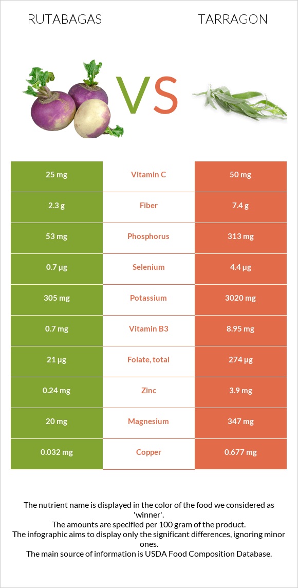 Rutabagas vs Tarragon infographic