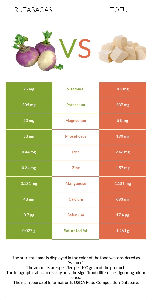 Գոնգեղ vs Տոֆու infographic