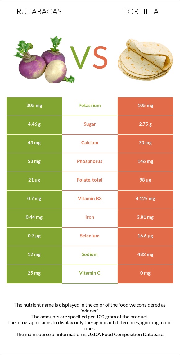 Rutabagas vs Tortilla infographic