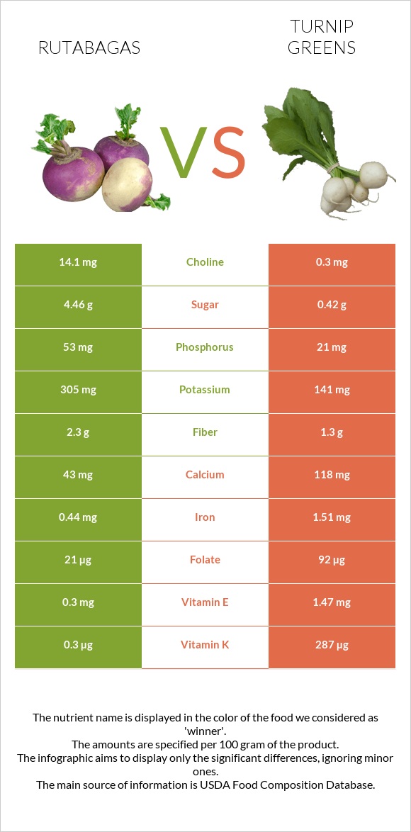 Գոնգեղ vs Turnip greens infographic