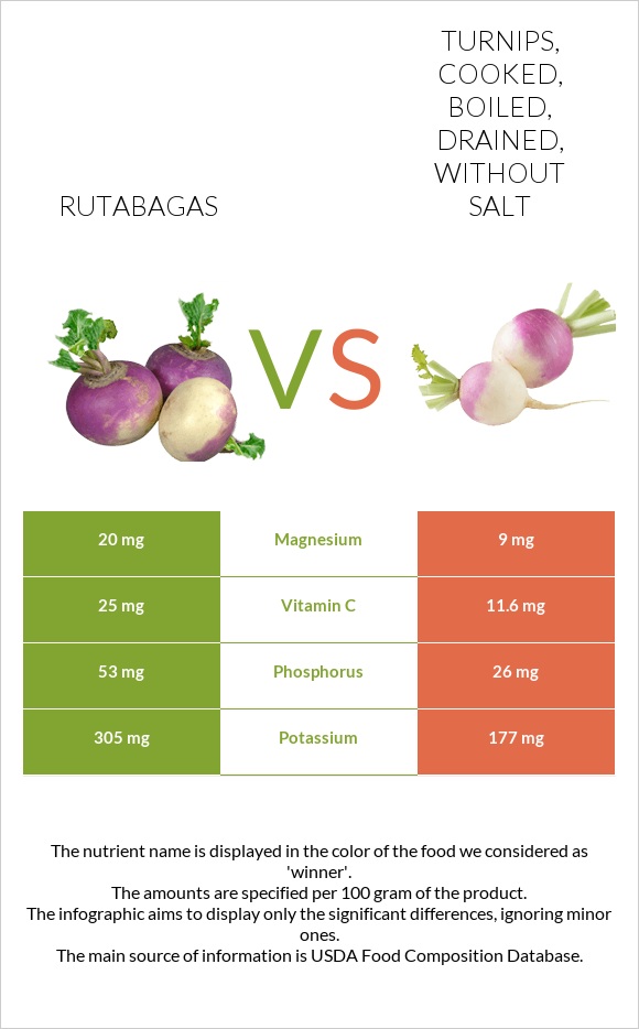 Rutabagas vs Turnips, cooked, boiled, drained, without salt infographic