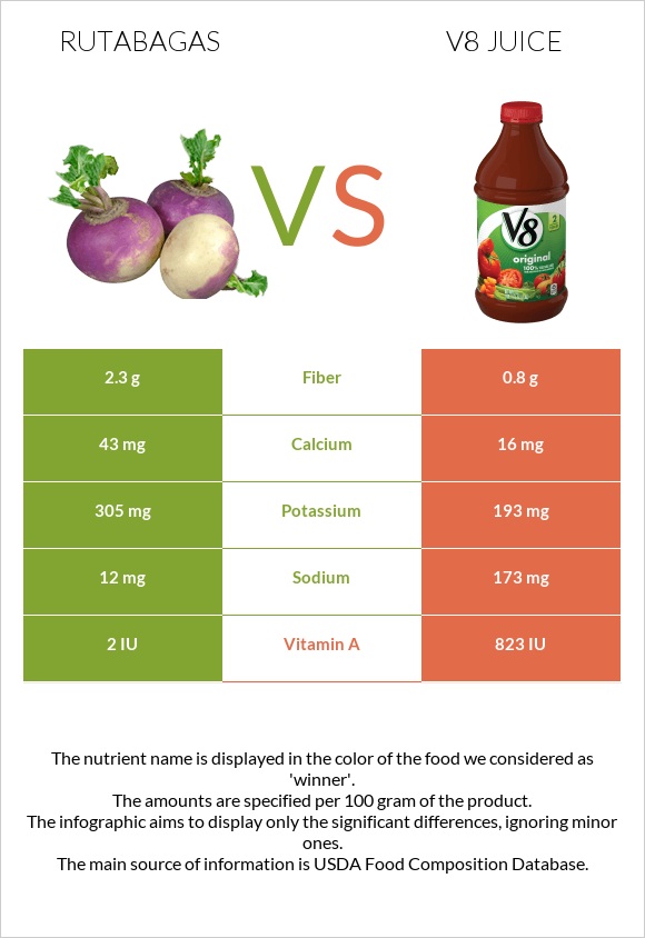 Rutabagas Vs V8 Juice — In Depth Nutrition Comparison 0893