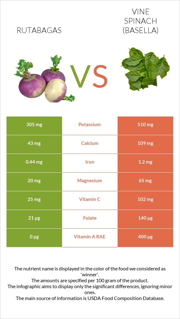 Rutabagas vs Vine spinach (basella) infographic